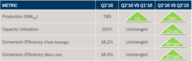 First Solar: Don't Ignore The Long-Term Upside (NASDAQ:FSLR) | Seeking ...