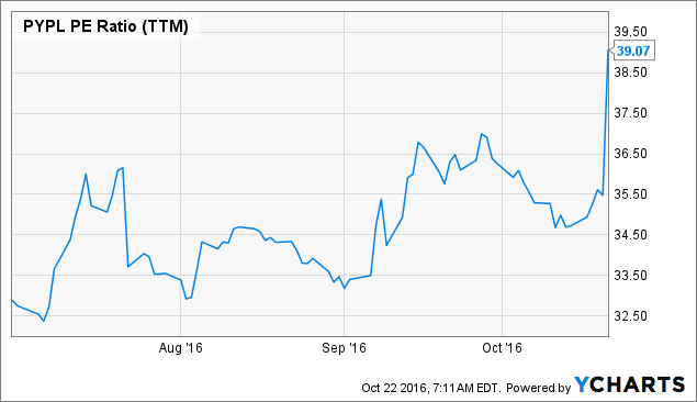 paypal stock outlook