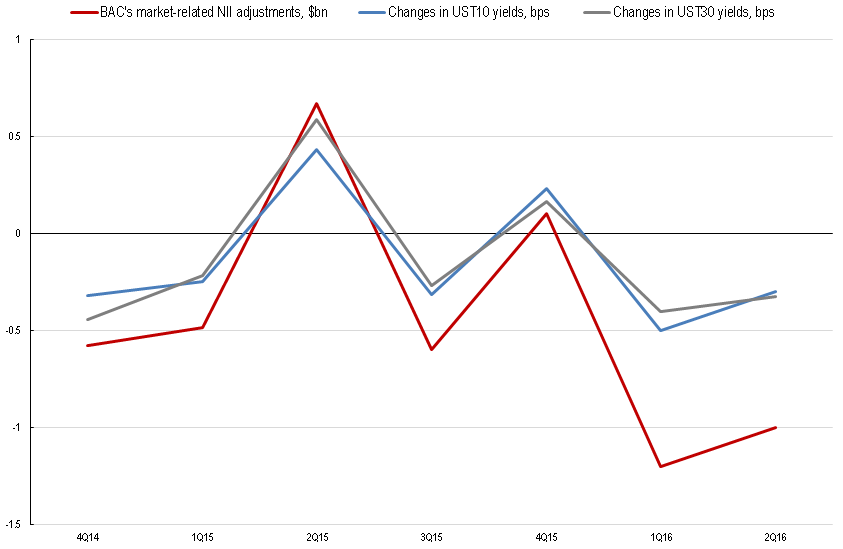 bank of america changed its accounting methodology all eyes on q3 premium amortization