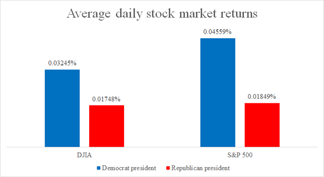 The U.S. Presidential Election And The U.S. Stock Markets (NYSEARCA:SPY ...