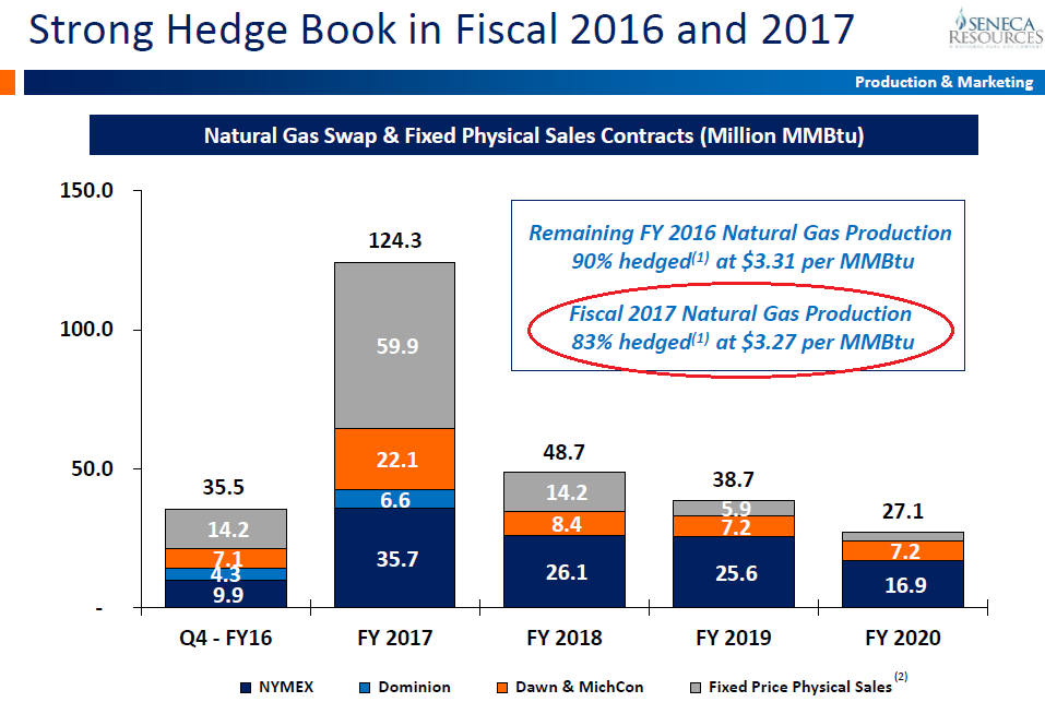 National Fuel Gas A Solid Utility Stock With LongTerm Marcellus/Utica