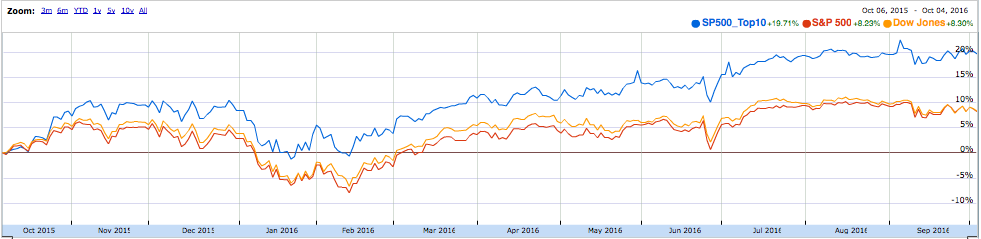 Why I Wouldn't Invest More Than $100,000 In An S&P 500 ETF Or Index ...