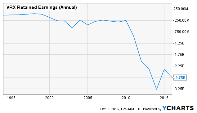 VRX Retained Earnings (Annual) Chart