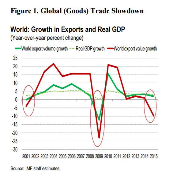 Why Is Global Trade So Weak? (NYSE:GIM) | Seeking Alpha