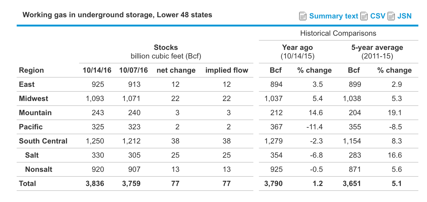 Natural Gas Bears Grasping At Straws Natural Gas Daily (NYSEARCAUNG