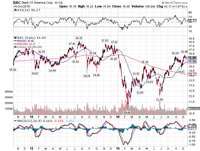 Bank Of America Destroys Q3 (NYSEBAC) Seeking Alpha