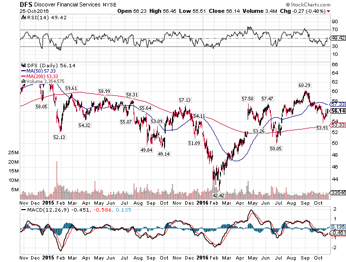 Discover Financial Delivers Again (NYSEDFS) Seeking Alpha