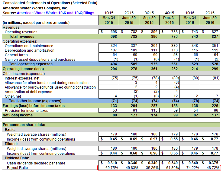 The Secret To Success At American Water (NYSE:AWK) | Seeking Alpha