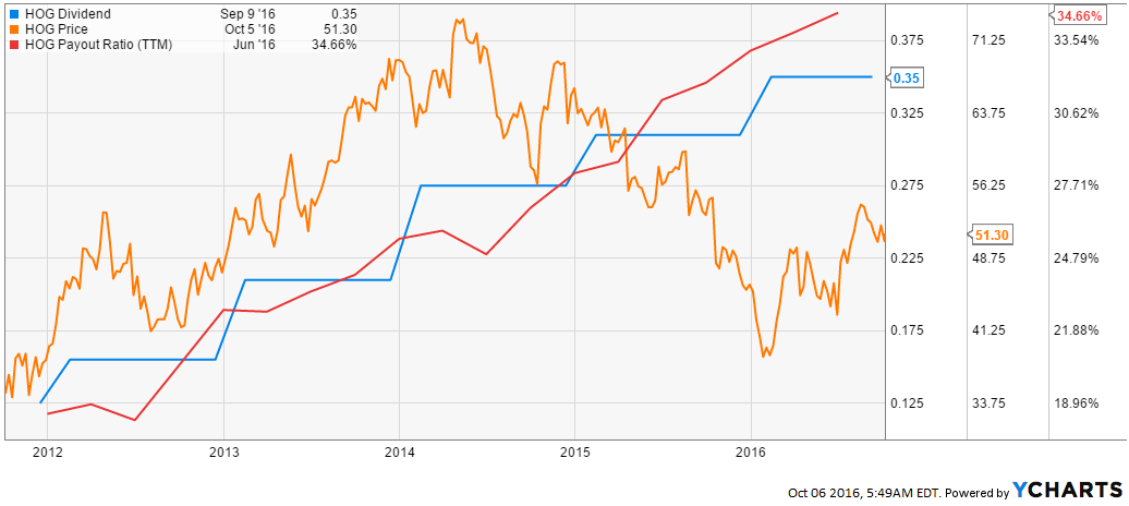 A Wake-Up Call For Harley-Davidson (NYSE:HOG) | Seeking Alpha