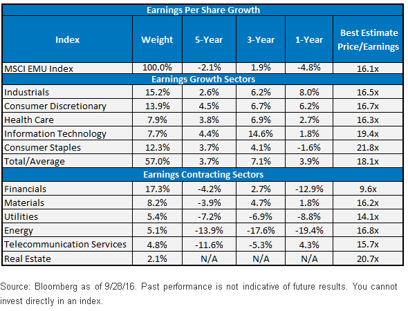 Where Is Earnings Growth In Europe? (nysearca:hedj) 