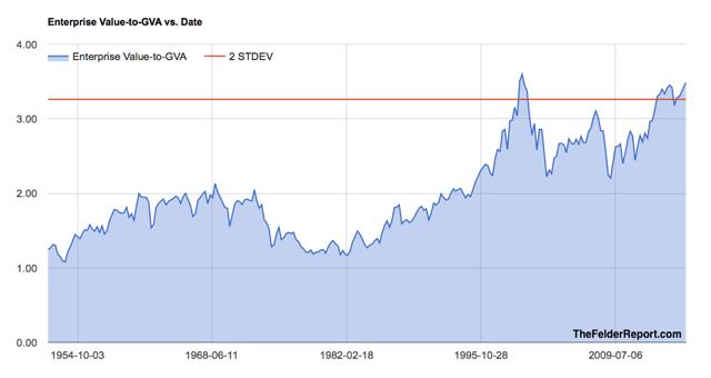 Fed Creates Junk Bond And Stock Market Bubble - SPDR S&P 500 Trust ETF