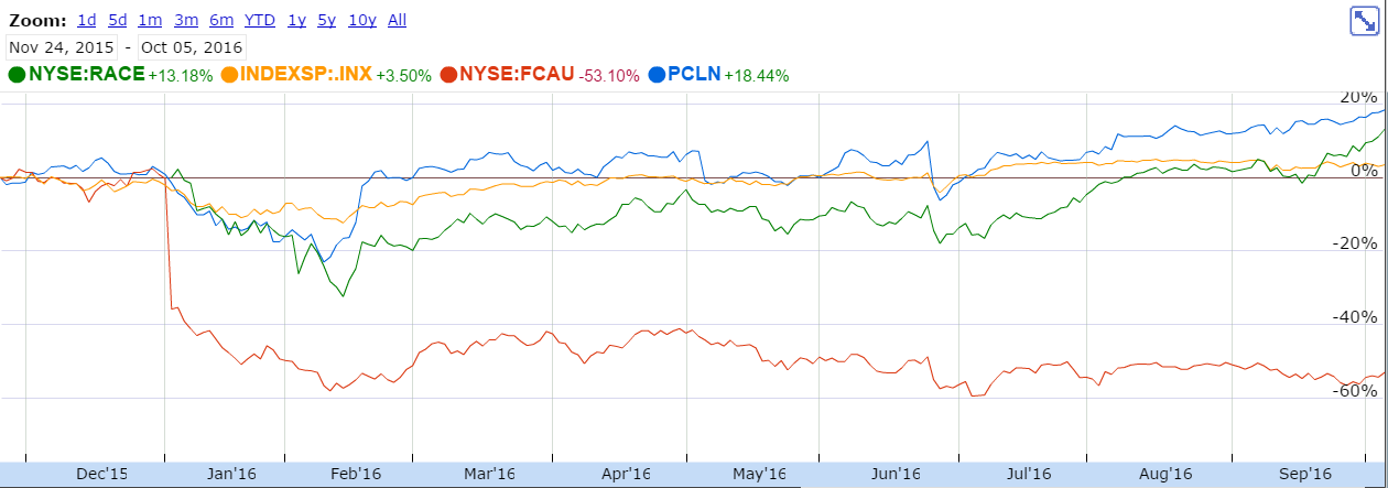 Priceline Launched Into Orbit Earlier This Year (NASDAQ:BKNG) | Seeking ...