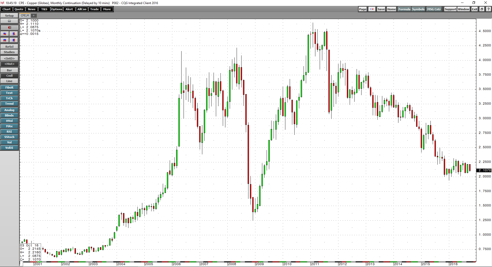 Copper Looks Sick Again Ipath Dj Ubs Total Return Sub Index As The Monthly Chart Of Comex Copper Futures Ilrates Red Metal Traded To Almost 4 22 Per Pound In 2008 Before Global Financial Crisis Made