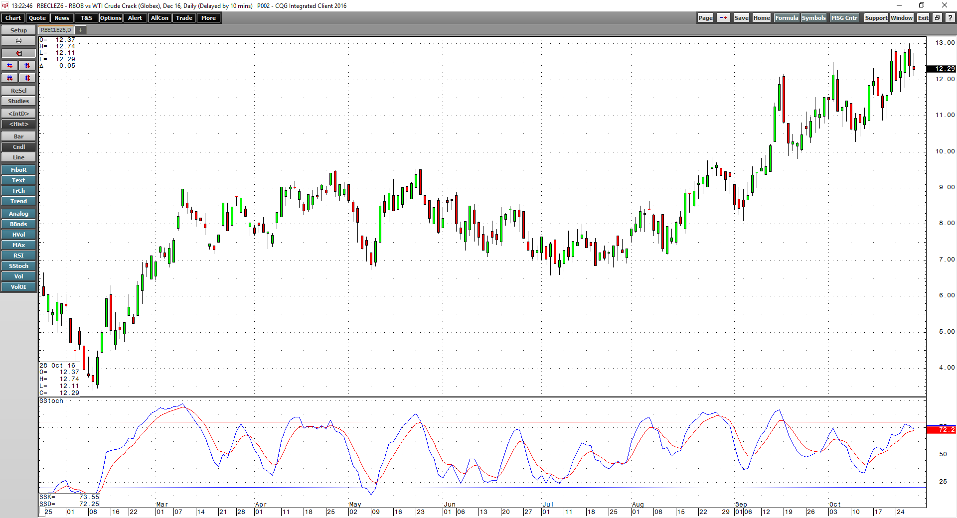 Oil Crack Spread Chart