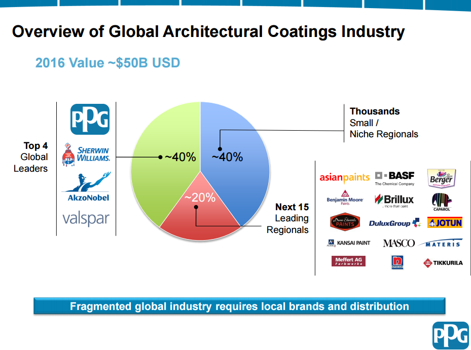 PPG To Post Quarterly Loss, Should Investors Sell Now? (NYSEPPG