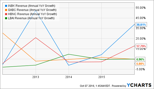 First Internet Bancorp Offers Good Value (NASDAQ:INBK) | Seeking Alpha