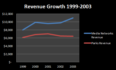 Theme Park Insider on X: The Walt #Disney Company's Experiences segment,  which includes its theme parks, today reported a double-digit percentage  growth in revenue and operating income for the past quarter and