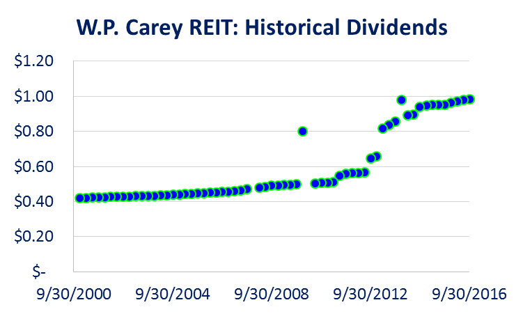 W.P. Carey REIT: Big Dividend, Big Risks (NYSE:WPC) | Seeking Alpha