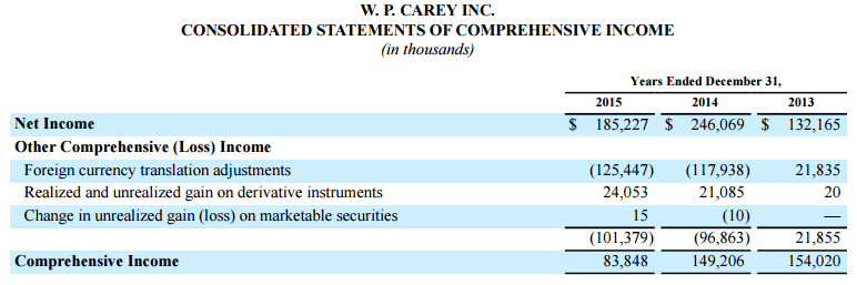 W.P. Carey REIT: Big Dividend, Big Risks (NYSE:WPC) | Seeking Alpha