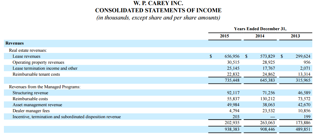 W.P. Carey REIT: Big Dividend, Big Risks (NYSE:WPC) | Seeking Alpha