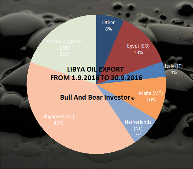 Libya Oil Exports Remain Low In September | Seeking Alpha