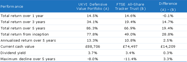 Defensive Value Portfolio Review: 2016 Q3 | Seeking Alpha