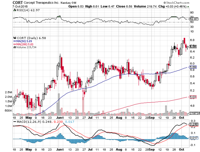 Corcept Therapeutics: Cushing's Syndrome Is Just The Beginning (NASDAQ ...