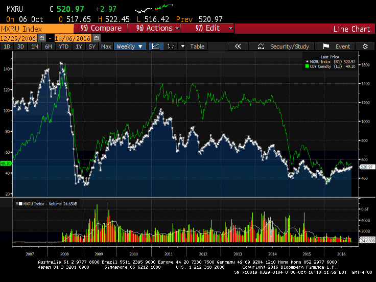 Emerging Markets Contrarian Investment In Russian Equities (NYSEARCA