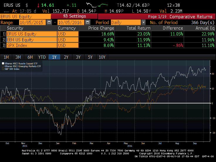 Emerging Markets Contrarian Investment In Russian Equities (NYSEARCAERUSDEFUNCT16922