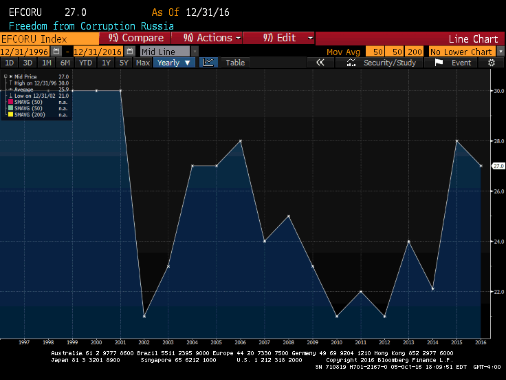 Emerging Markets Contrarian Investment In Russian Equities (NYSEARCAERUSDEFUNCT16922