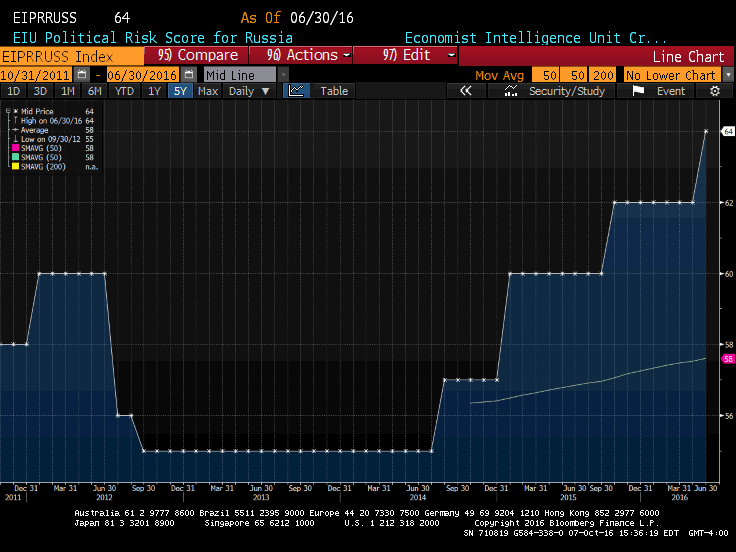Emerging Markets Contrarian Investment In Russian Equities (NYSEARCAERUSDEFUNCT16922