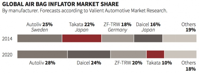 Autoliv: Leveraging Its Relationship With Honda (NYSE:ALV) | Seeking Alpha