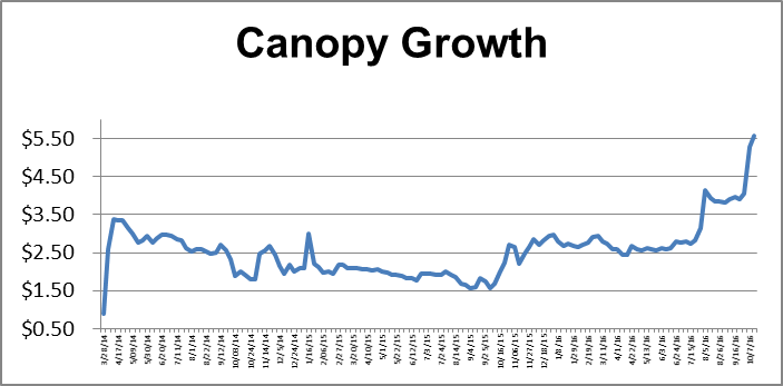 Tweed Stock Chart