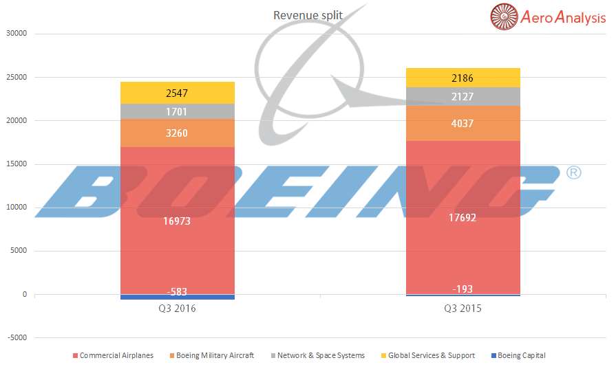 Boeing Q3 Not A Solid Beat At All (NYSEBA) Seeking Alpha