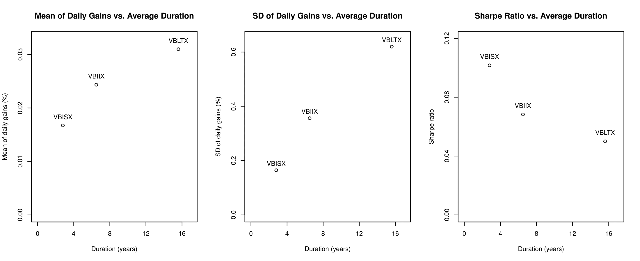 Vanguard Bond Funds How Duration Affects Performance Seeking Alpha