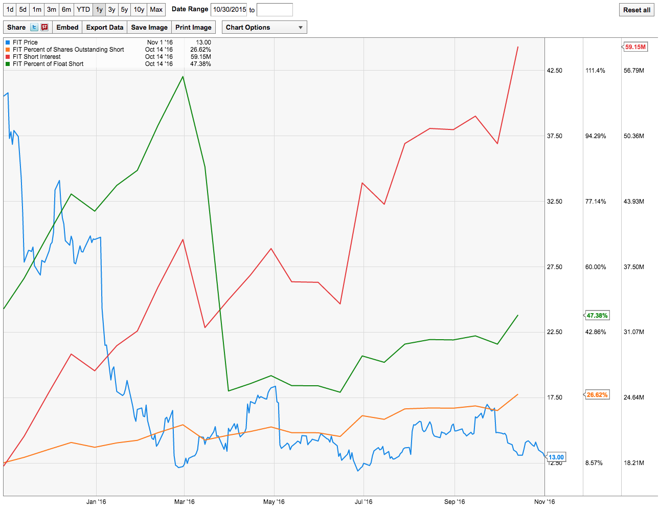 Fitbit Upside Catalysts Vs. The SkyHigh Short Interest (NYSEFIT