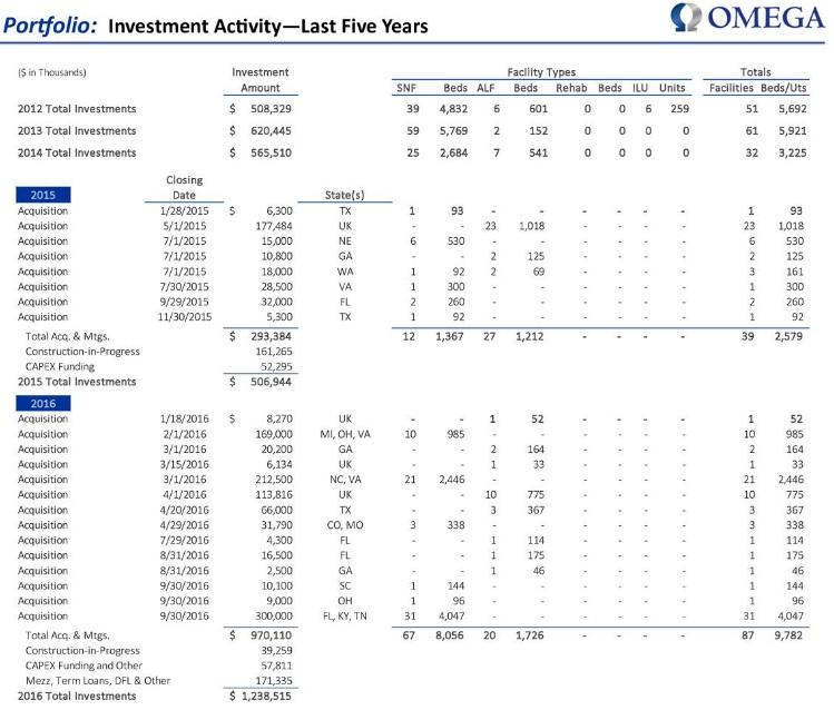 3 Reasons I Bought Omega Healthcare Investors (NYSEOHI) Seeking Alpha