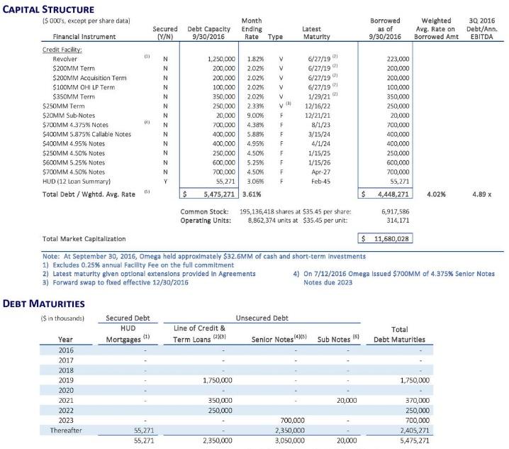 3 Reasons I Bought Omega Healthcare Investors (NYSEOHI) Seeking Alpha