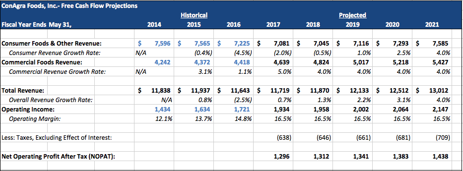 Despite Declining Packaged Foods Industry, ConAgra Foods Is A Good Buy ...