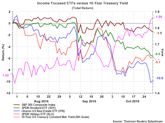 Bonds And Bond-Like Equities Adjusting To Higher Interest Rate ...