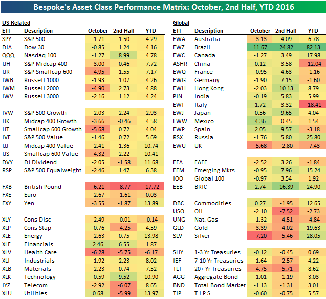 October Asset Class Performance 