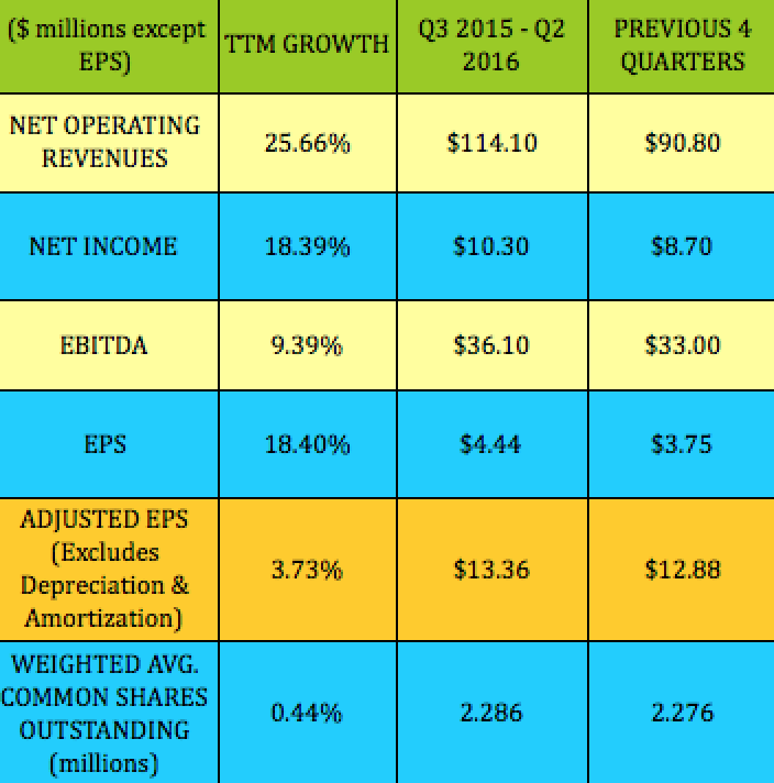 LowBeta HighDividend Stock Yields 9, Big Growth, Goes ExDividend