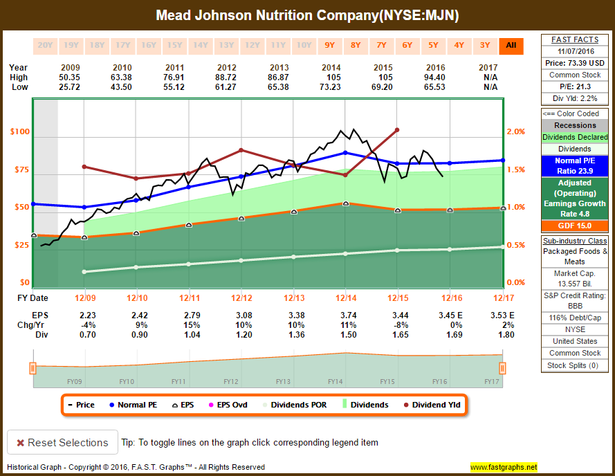 Finding Value In Consumer Staples Mead Johnson Nutrition (NYSEMJN