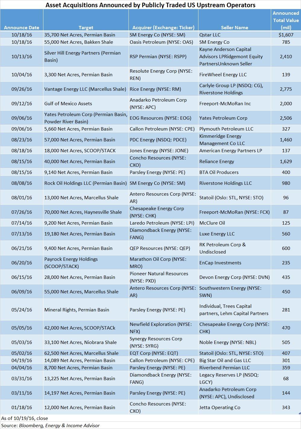 M&A Analysis US Oil & Gas Producers Seeking Alpha