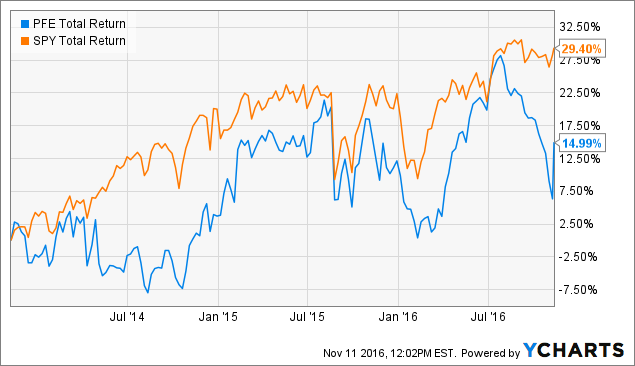 Potentially Terrible News For Pfizer Shareholders (NYSE:PFE) | Seeking ...