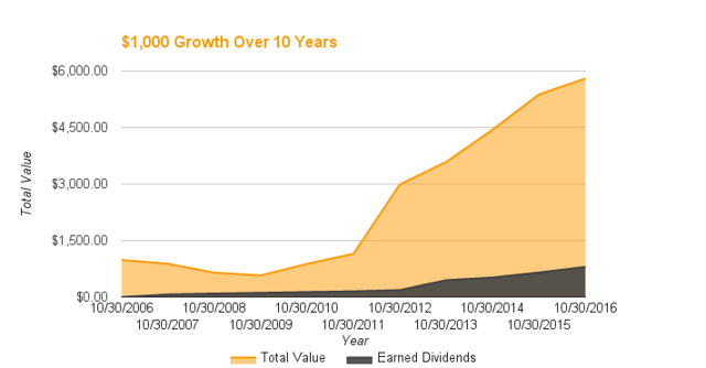 Dividend Achiever: Telus' Growth In A Telecom Oligopoly - TELUS Corporation (NYSE:TU) | Seeking ...