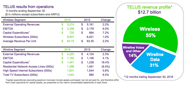 Dividend Achiever: Telus' Growth In A Telecom Oligopoly - TELUS Corporation (NYSE:TU) | Seeking ...