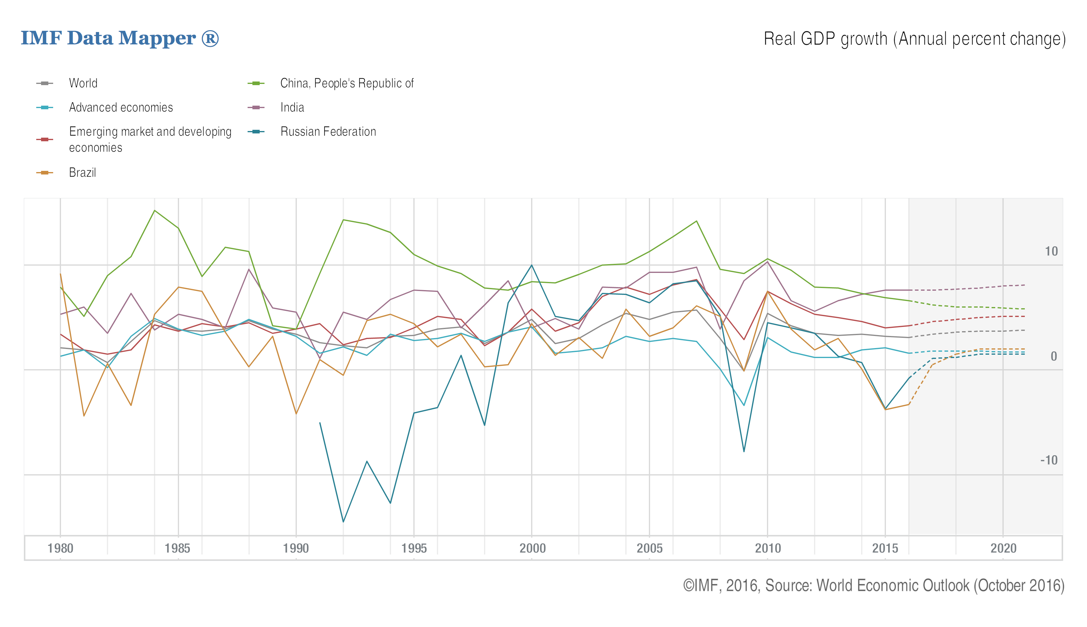 Us gdp 2023. GDP 2023. IMF data. International monetary Fund data. Emerging Markets economic.