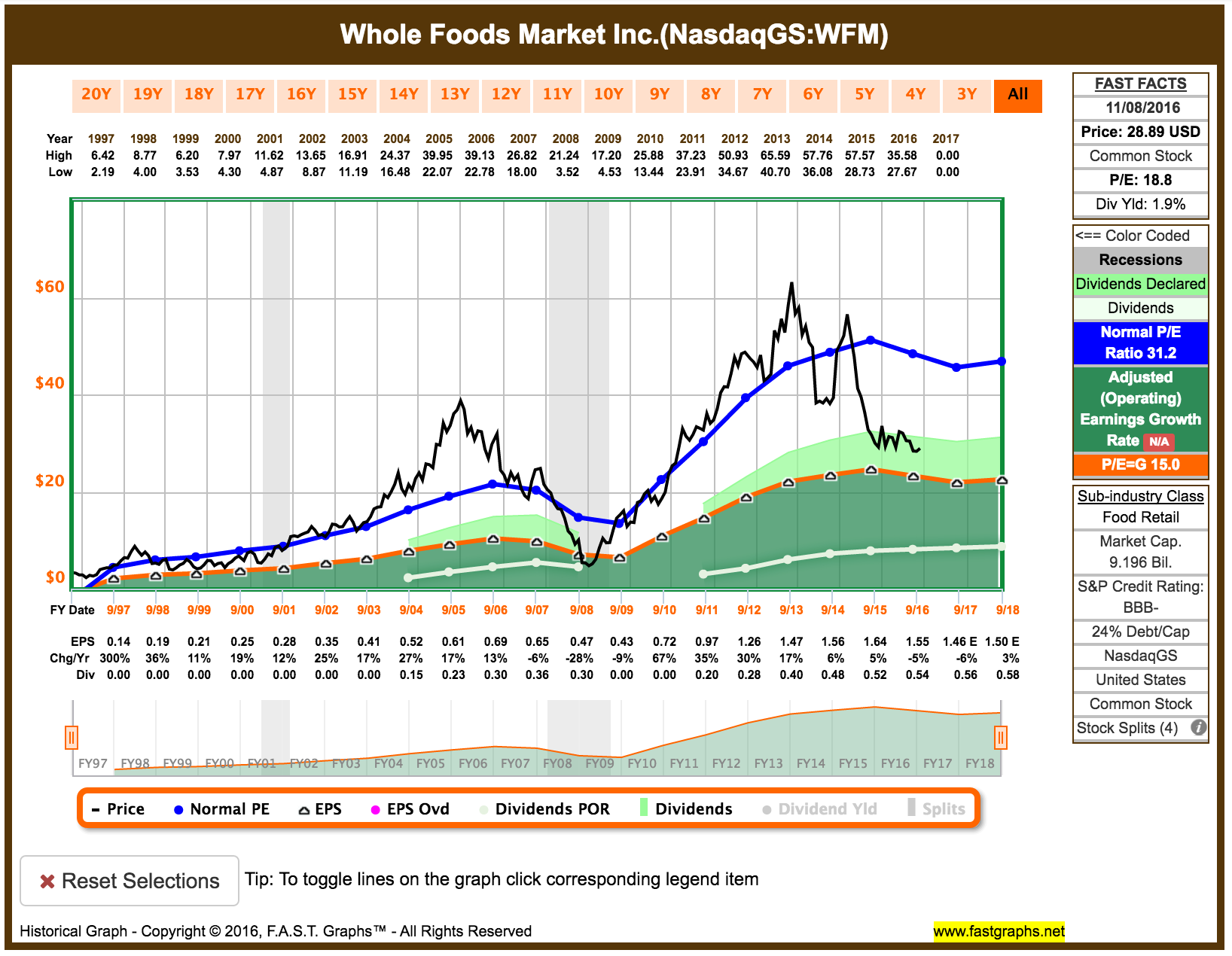 Whole Foods Market: I've Changed My Tune And Sold My Shares (NASDAQ - Whole Foods Market Inc Stock Price