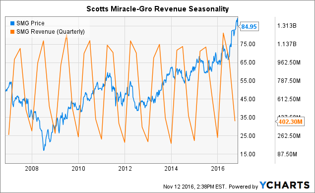 Miracle Gro Stock Chart